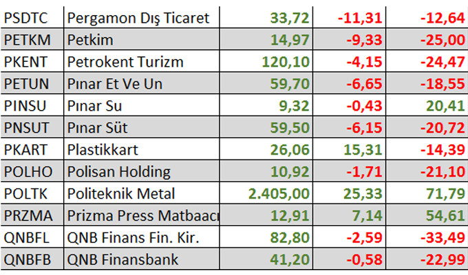 Yılbaşından bu yana kaç hisse kazandırdı