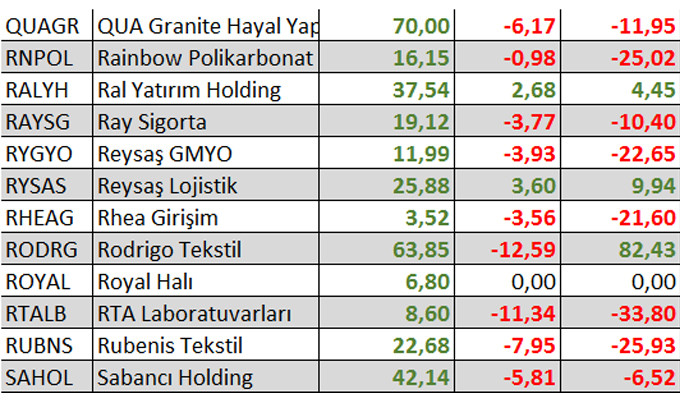 Yılbaşından bu yana kaç hisse kazandırdı