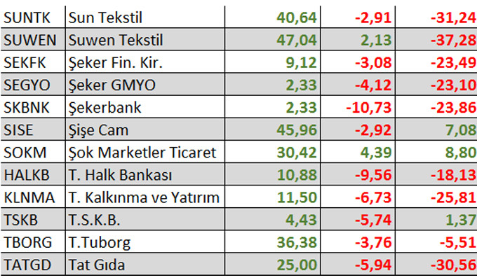 Yılbaşından bu yana kaç hisse kazandırdı