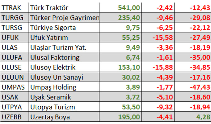 Yılbaşından bu yana kaç hisse kazandırdı