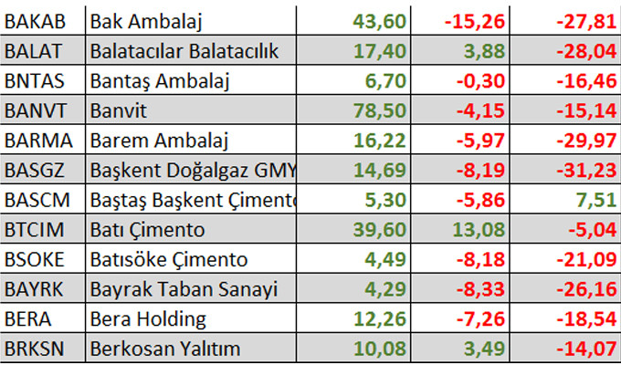 Yılbaşından bu yana kaç hisse kazandırdı