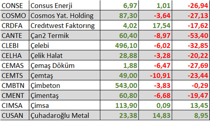 Yılbaşından bu yana kaç hisse kazandırdı