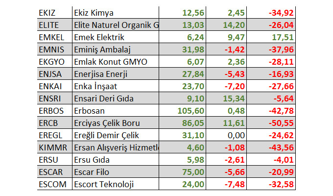 Hangi hisseler yılbaşından bu yana yatırımcısına en fazla kaybettirdi?