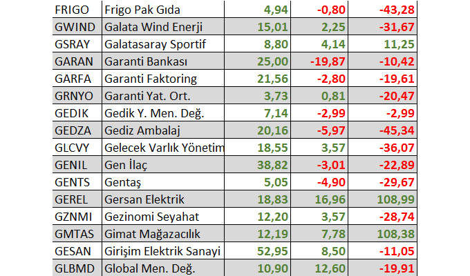 Hangi hisseler yılbaşından bu yana yatırımcısına en fazla kaybettirdi?