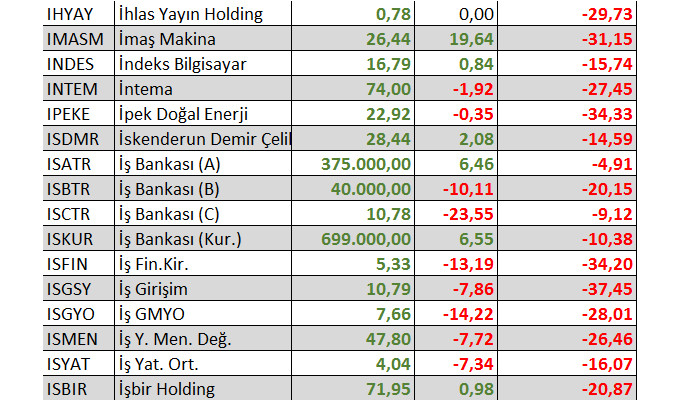 Hangi hisseler yılbaşından bu yana yatırımcısına en fazla kaybettirdi?