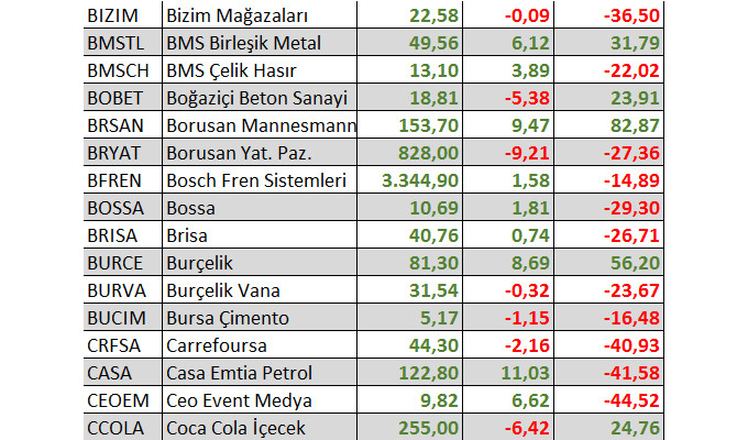 Hangi hisseler yılbaşından bu yana yatırımcısına en fazla kaybettirdi?