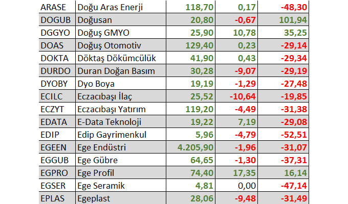 Hangi hisseler yılbaşından bu yana yatırımcısına en fazla kaybettirdi?