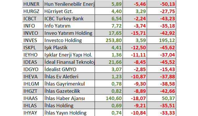 Yılbaşından bu yana kaç hisse yatırımcısına kazandırdı?