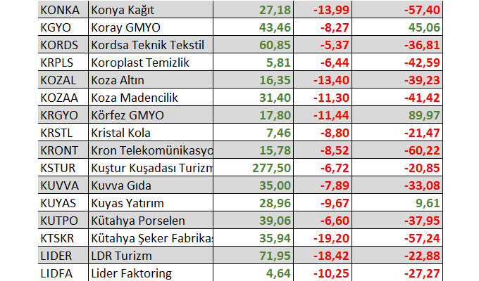 Yılbaşından bu yana kaç hisse yatırımcısına kazandırdı?