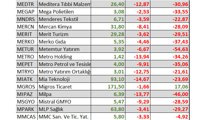 Yılbaşından bu yana kaç hisse yatırımcısına kazandırdı?