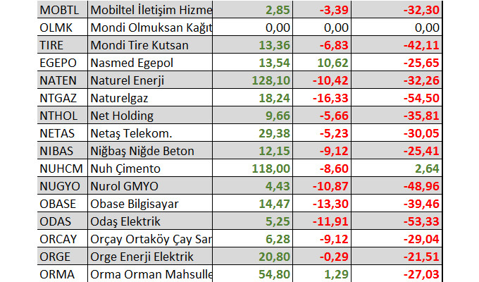 Yılbaşından bu yana kaç hisse yatırımcısına kazandırdı?