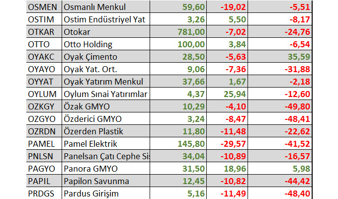 Yılbaşından bu yana kaç hisse yatırımcısına kazandırdı?