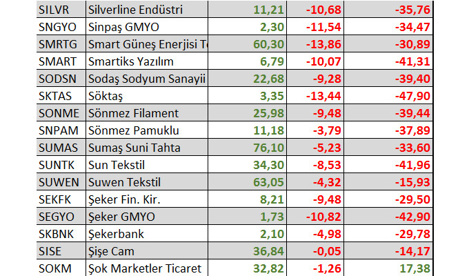 Yılbaşından bu yana kaç hisse yatırımcısına kazandırdı?