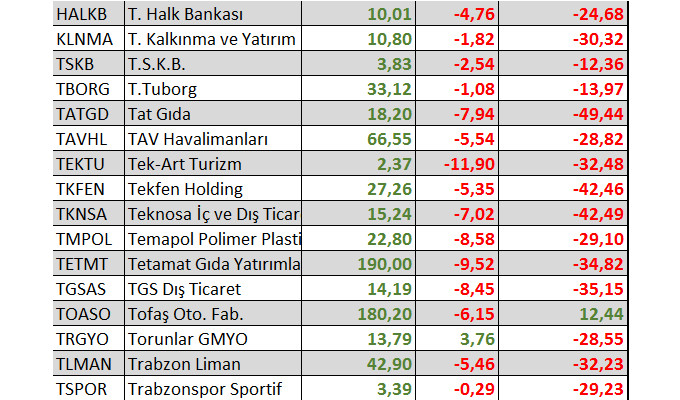 Yılbaşından bu yana kaç hisse yatırımcısına kazandırdı?