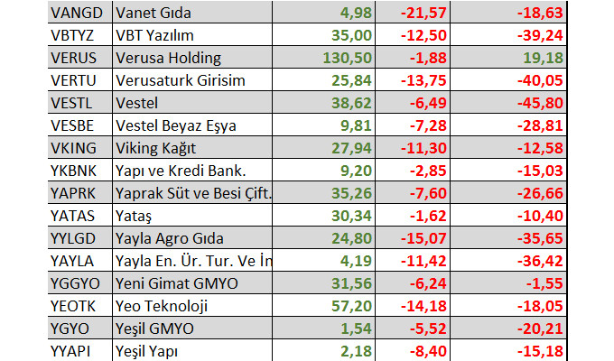 Yılbaşından bu yana kaç hisse yatırımcısına kazandırdı?