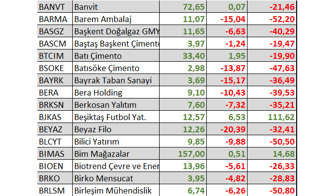 Yılbaşından bu yana kaç hisse yatırımcısına kazandırdı?