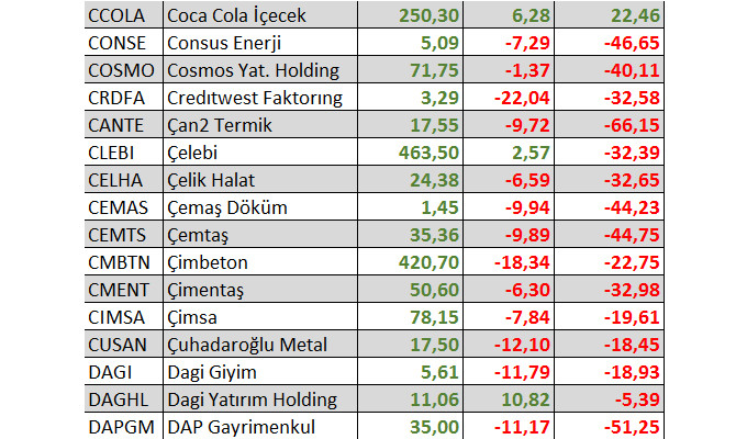 Yılbaşından bu yana kaç hisse yatırımcısına kazandırdı?