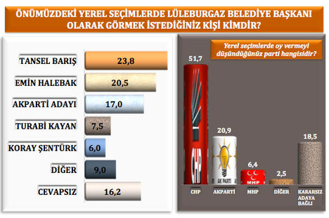 CHP bu bölgede fark attı!