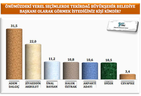 CHP bu bölgede fark attı!