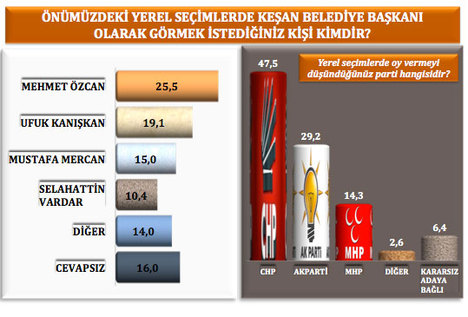 CHP bu bölgede fark attı!