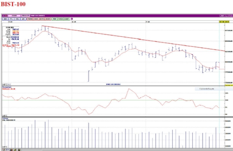 Borsa ve VİOP'da destek ve direnç analizi