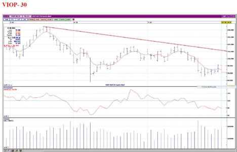 Borsa ve VİOP'da destek ve direnç analizi