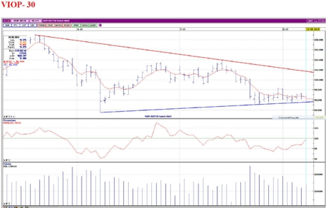 BİST 100 ve VİOP'da destek ve direnç analizleri