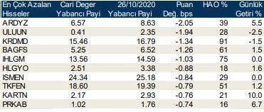 yabancı payı günlük azalan hisseler