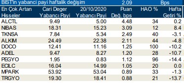 yabancı payı haftalık artan hisseler